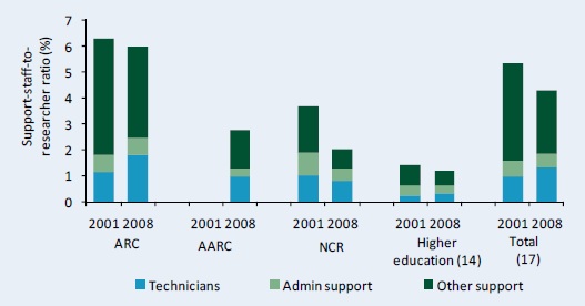 Figure C9–Support-staff-per-researcher ratios by institutional category, 2001 and 2008