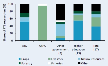 Figure D1–Research focus by major commodity area, 2008