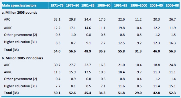 Table A1–Public agricultural research spending, 1971 - 2008