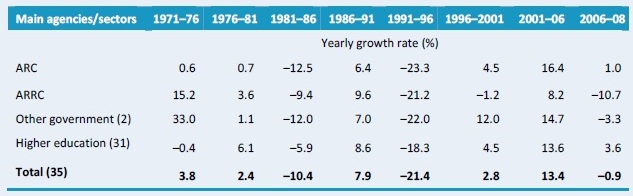 Table A2–Yearly rates of R&D spending growth by institutional category, 1971 - 2008