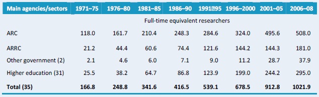 Table A3–Public agricultural research staffing in full-time equivalents, 1971 - 2008