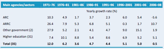 Table A4–Yearly rates of growth in agricultural researcher numbers by institutional category, 1971 - 2008