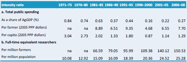 Table A5–Various agricultural research intensity ratios, 1971 - 2008