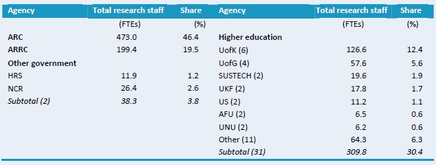 Table C1–Total researcher levels across various agencies, 2008