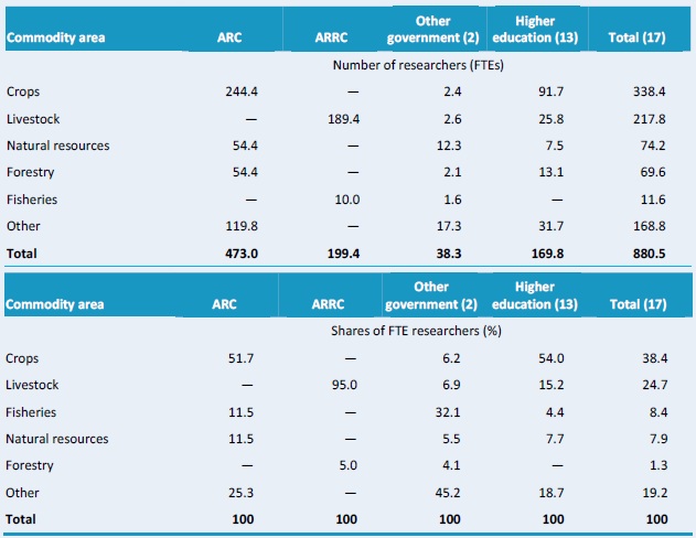 Table D1–Research focus by major commodity area, 2008