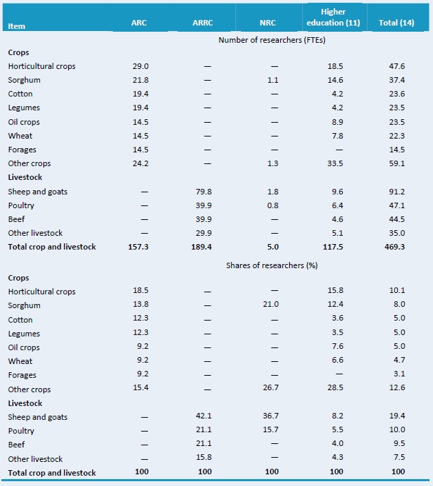 Table D2–Focus of crop and livestock research by major item, 2008