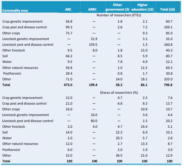 Table D3–Focus of crop and livestock research by major theme, 2008
