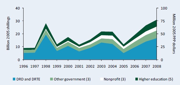 Figure A1–Public agricultural R&D spending adjusted for inflation, 1996 - 2008