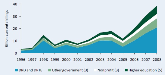 Figure A2–Public agricultural R&D spending in current shillings, 1996 - 2008