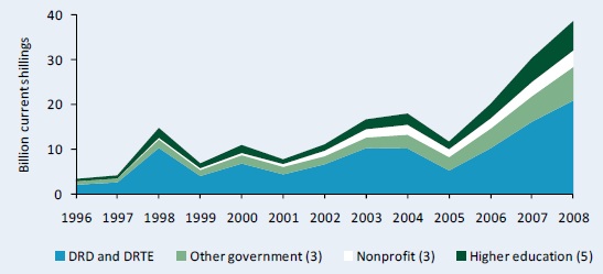 Figure A2–Public agricultural R&D spending in current shillings, 1996 - 2008