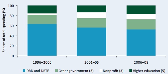 Figure A3–Shares of agricultural R&D spending by institutional category, 1996 - 2008