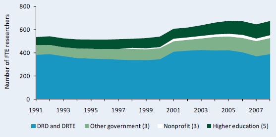 Figure A4–Public agricultural research staff in full-time equivalents, 1991 - 2008