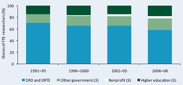 Figure A5–Shares of public agricultural researchers by institutional category, 1991 - 2008