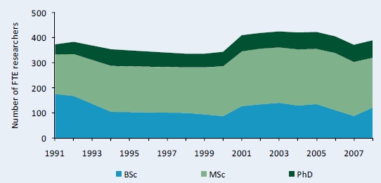 Figure C1–Research staffing trends at DRD and DRTE by degree level (in full-time equivalents), 1991 - 2008