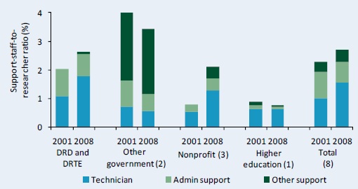 >Figure C10–Support-staff-per-researcher ratios by institutional category, 2001 and 2008