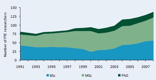 Figure C2–Full-time equivalent researcher trends at other government agencies by degree, 1991 - 2008