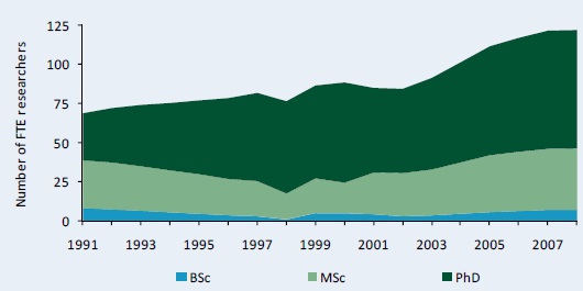 Figure C4–Full-time equivalent researcher trends at higher education agencies by degree, 1991 - 2008