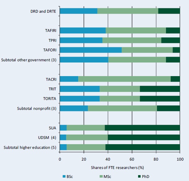 Figure C5–Distribution of researcher qualifications across various agencies, 2008