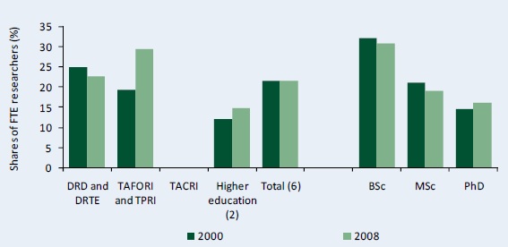 Figure C6–Share of female researchers by degree and institutional category, 2000 and 2008