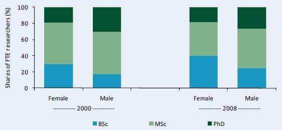 Figure C7– Distribution of researcher qualifications by gender, 2000 and 2008