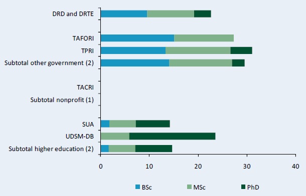 Figure C8–Share of female FTE researchers by degree across various agencies, 2008