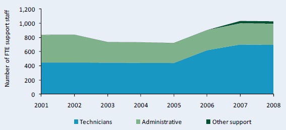 Figure C9–Trends in full-time equivalent support staff at DRD and DRTE, 2001 - 08