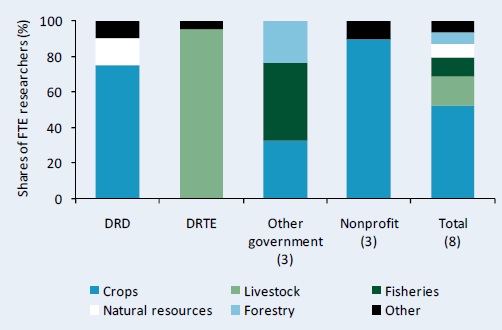 Figure D1–Research focus by major commodity area, 2008