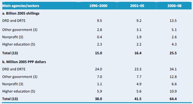 Table A1–Public agricultural research spending, 1996 - 2008