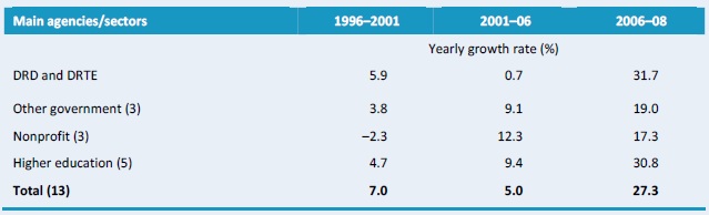 Table A2–Yearly rates of R&D spending growth by institutional category, 1996 - 2008