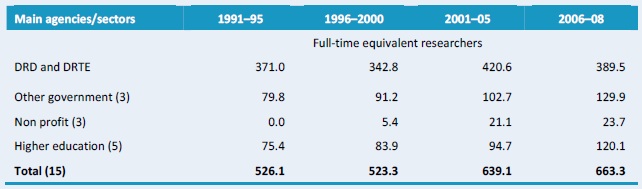 Table A3–Public agricultural research staffing in full-time equivalents, 1991 - 2008