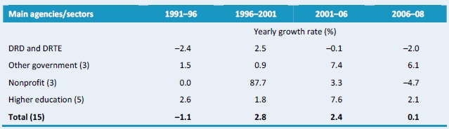 Table A4–Yearly rates of growth in agricultural R&D researcher numbers by institutional category, 1991 - 2008