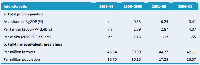 Table A5–Various agricultural research intensity ratios, 1991 - 2008