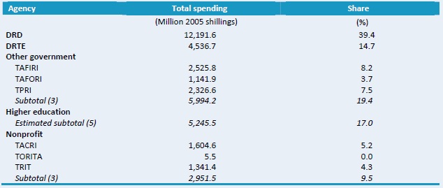 Table B1–Total spending levels at various agencies, 2008