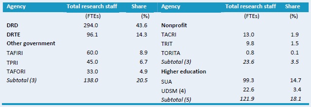 Table C1–Total researcher levels across various agencies, 2008