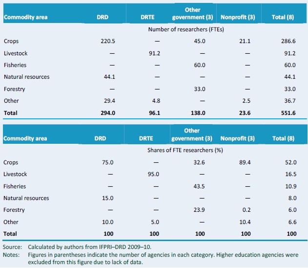 Table D1–Research focus by major commodity area, 2008