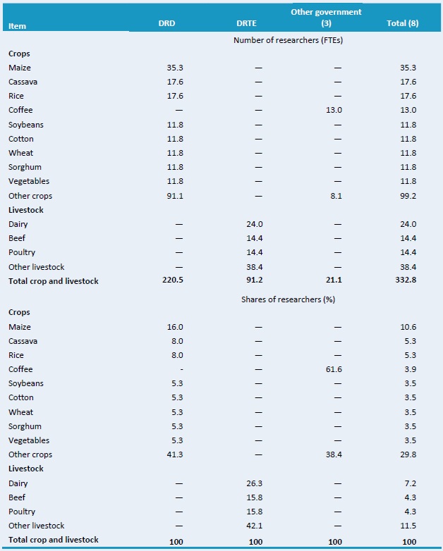 Table D2–Focus of crop and livestock research by major item, 2008