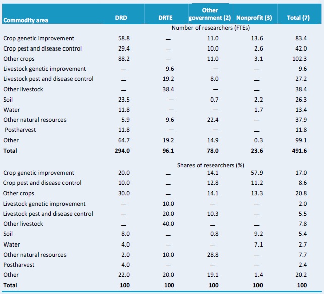 Table D3–Focus of crop and livestock research by major theme, 2008