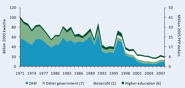 Figure A1—Public agricultural R&D spending adjusted for inflation, 1971–2008