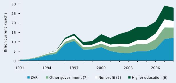 Figure A2—Public agricultural R&D spending in current kwacha, 1991–2008