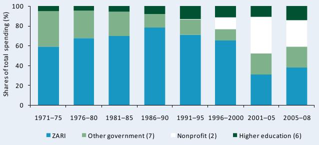 Figure A3—Shares of agricultural R&D spending by institutional category, 1971–2008