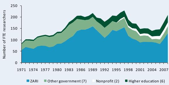 Figure A4—Public agricultural research staffing in full-time equivalents, 1971–2008