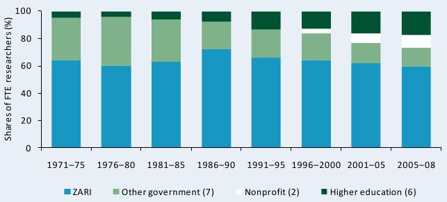 Figure A5—Shares of agricultural R&D staffing levels by institutional category, 1971–2008