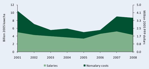 Figure B1—ZARI’s spending by cost category adjusted for inflation, 2001–08