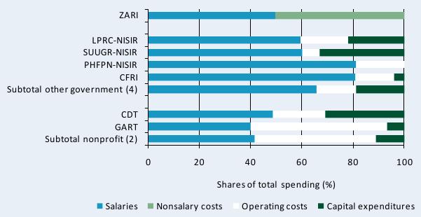 Figure B2—Distribution of agencies’ spending by cost-category, 2008