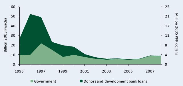 Figure B3—ZARI’s funding sources adjusted for inflation, 1995–2008