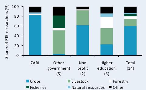 Figure D1—Research focus by major commodity area, 2008