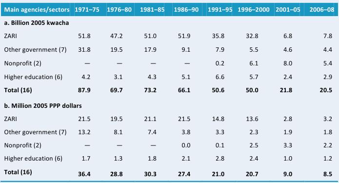 Table A1—Public agricultural research spending, 1971–2008