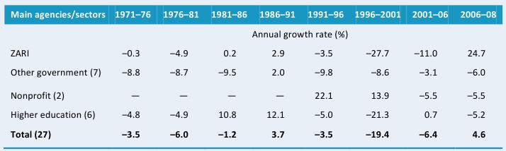 Table A2—Annual rates of R&D spending growth by institutional category, 1971–2008