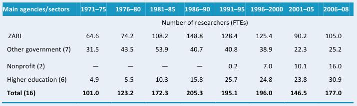 Table A3—Public agricultural research staffing in full-time equivalents, 1971–2008