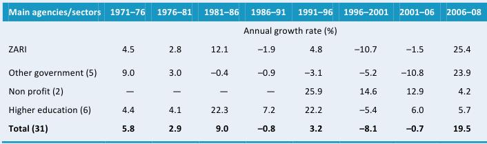 Table A4—Annual rates of growth in R&D staffing by institutional category, 1971–2008